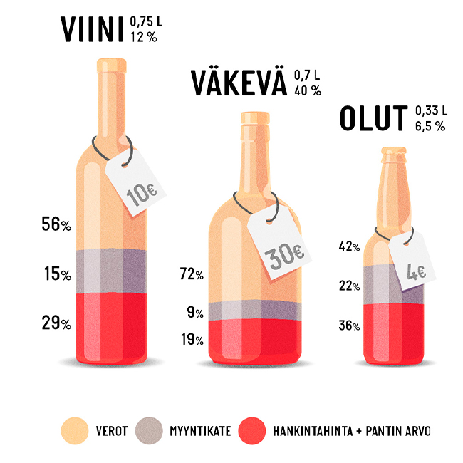 Näin juomien hinnat muodostuvat eri alkoholijuomissa.